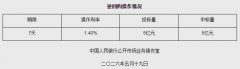 5月19日央行开展5亿元7天期逆回购操作